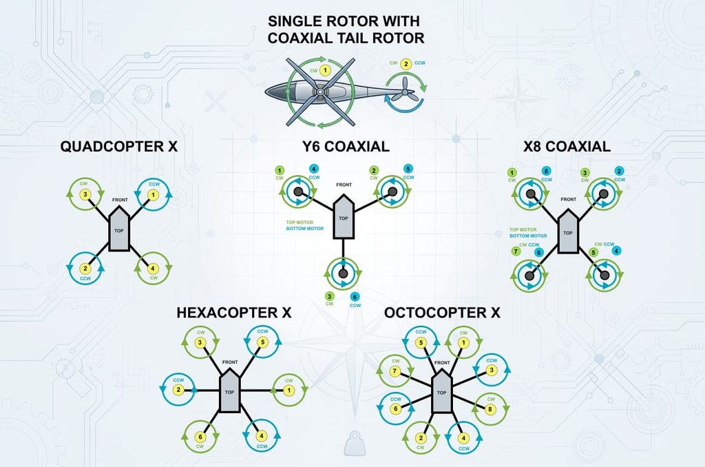 Multirotor Anatomy and System Architecture