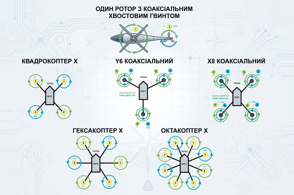 Анатомія та архітектура мультикоптерів
